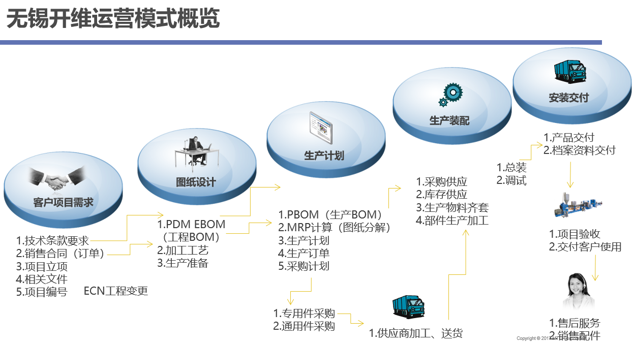 設(shè)備制造行業(yè)企業(yè)SAP ERP項目管理運營模式