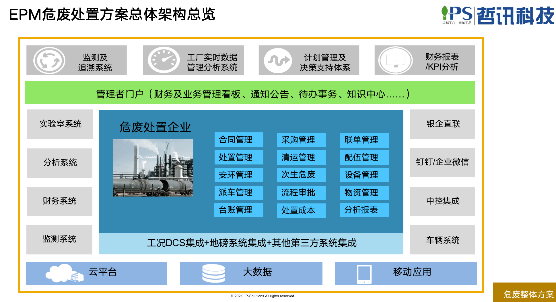 EPM固危廢處置方案架構(gòu)