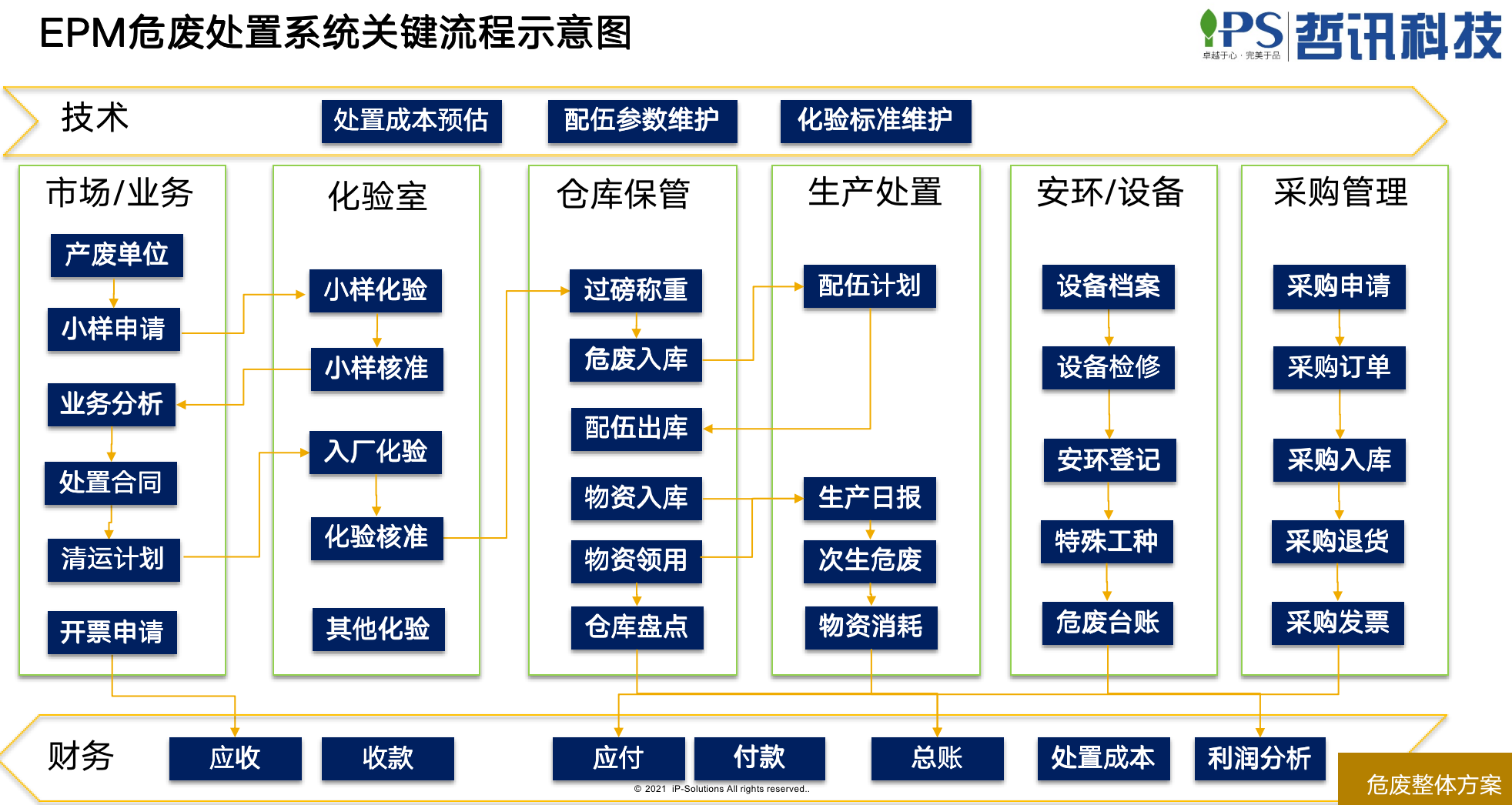 固危廢處置EPM流程說(shuō)明
