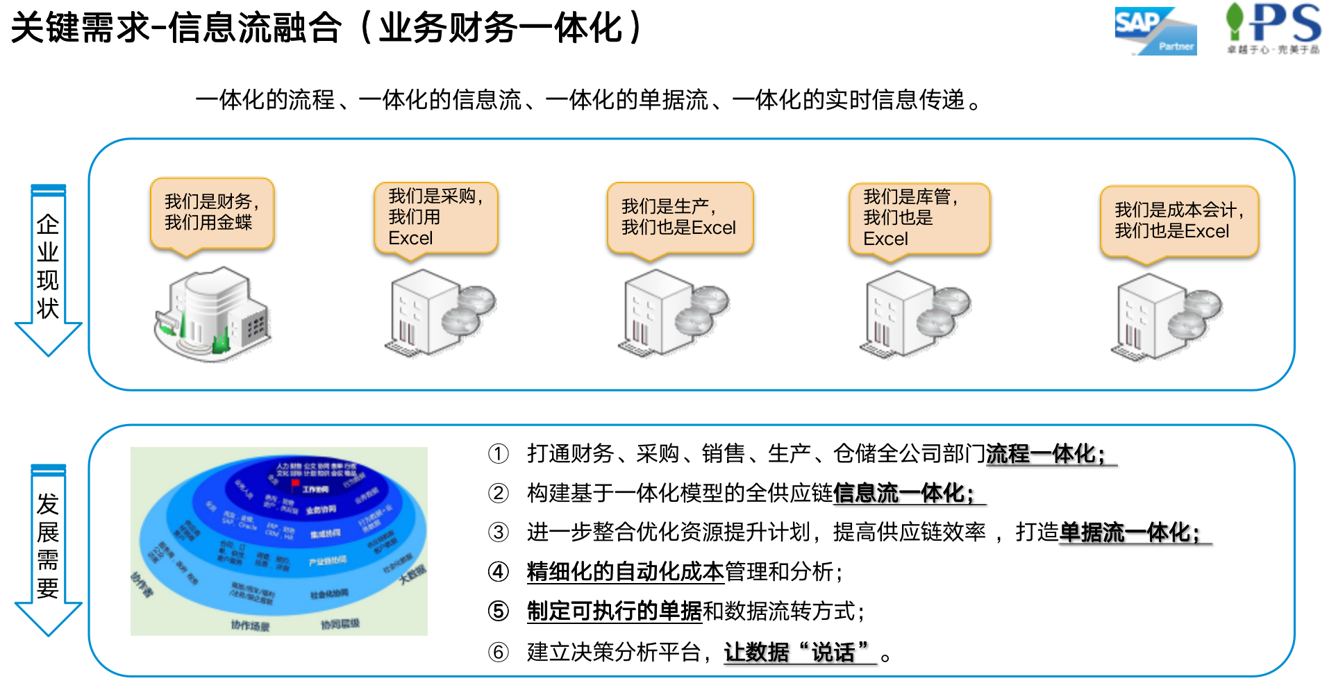 SAP環(huán)保材料ERP項目關(guān)鍵需求和目標