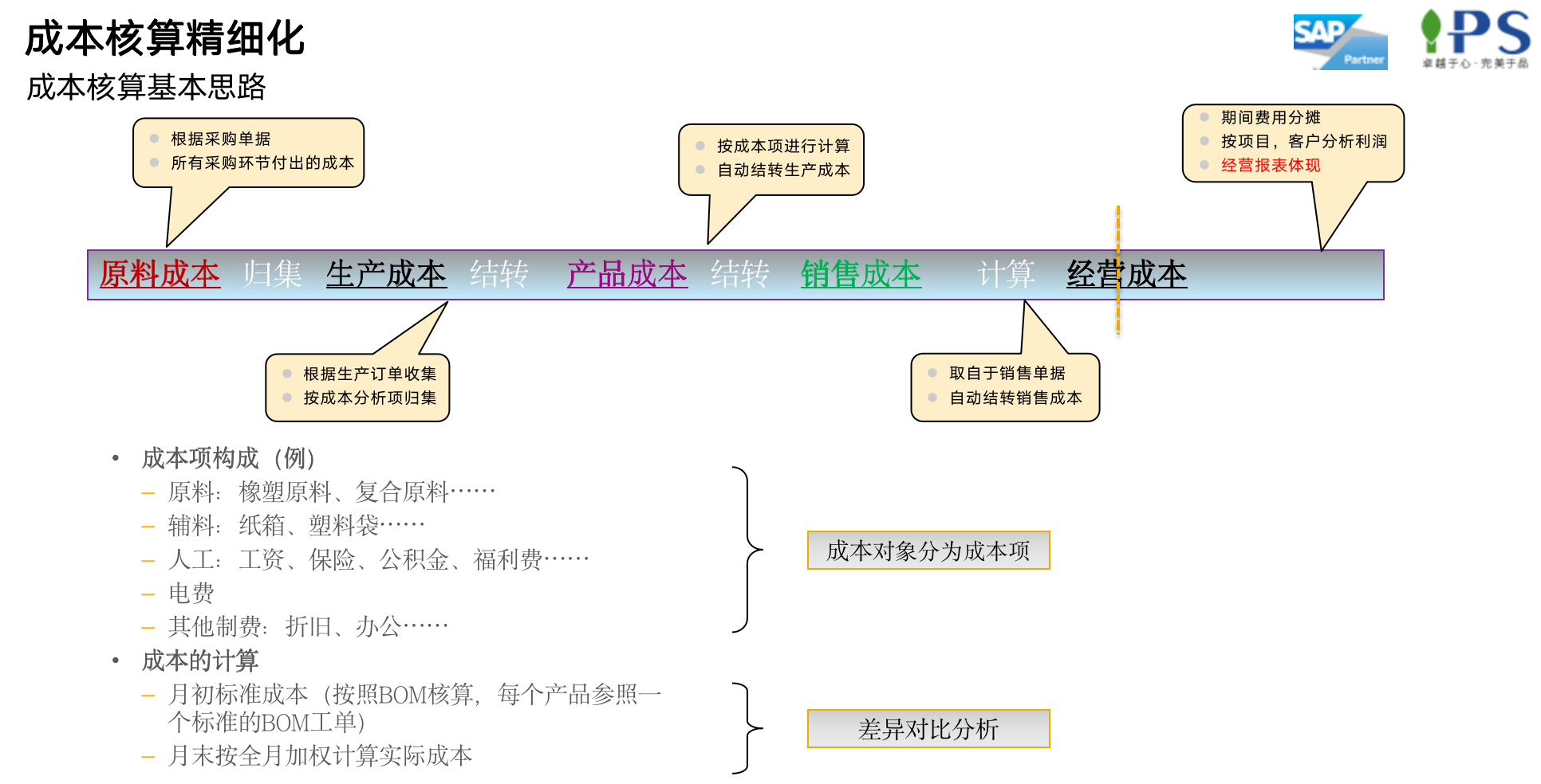 SAP環(huán)保ERP成本核算精細化