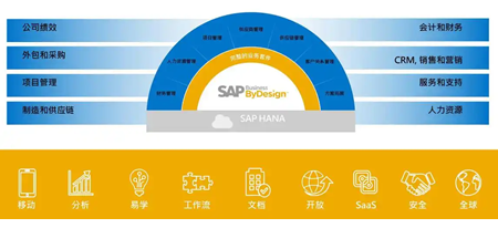  SAP Business ByDesign：無(wú)錫哲訊科技賦能中大型企業(yè)云端數(shù)字化轉(zhuǎn)型  